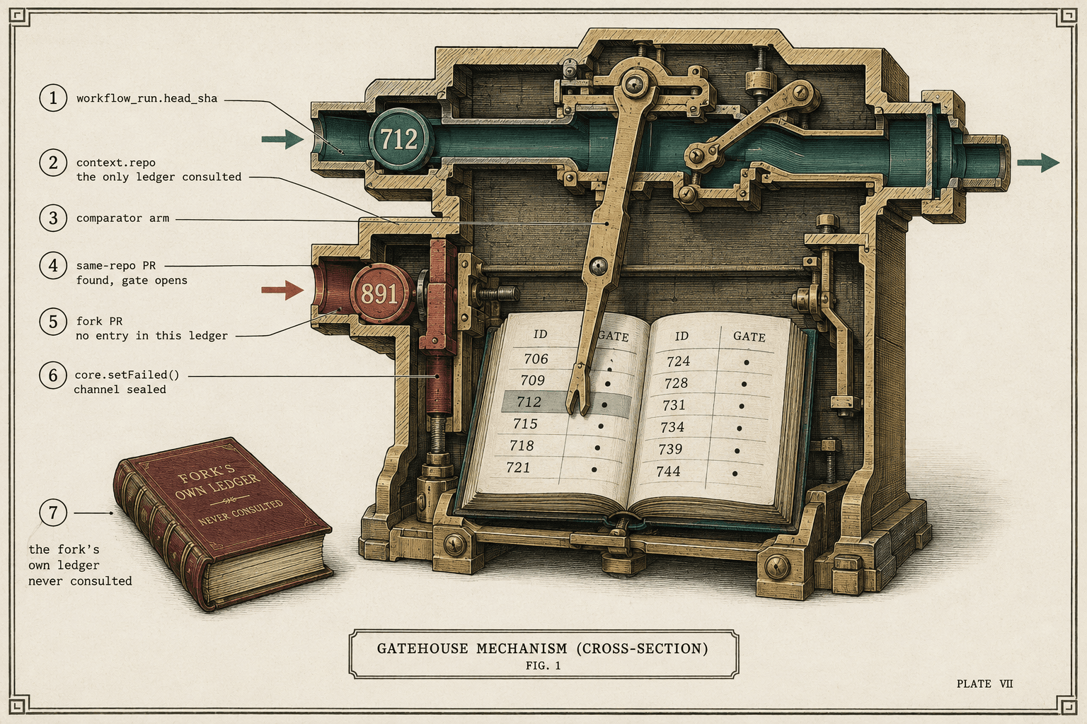 Cutaway engineering plate of a brass gatehouse mechanism. A teal channel carrying token 712 passes through an open gate to the outlet; an oxblood channel carrying token 891 is stopped by a dropped detent. A comparator arm reads an open ledger listing 706 to 744, with 712 highlighted and 891 absent. A closed book beside the machine is lettered FORK'S OWN LEDGER, NEVER CONSULTED. Numbered callouts name the code paths.