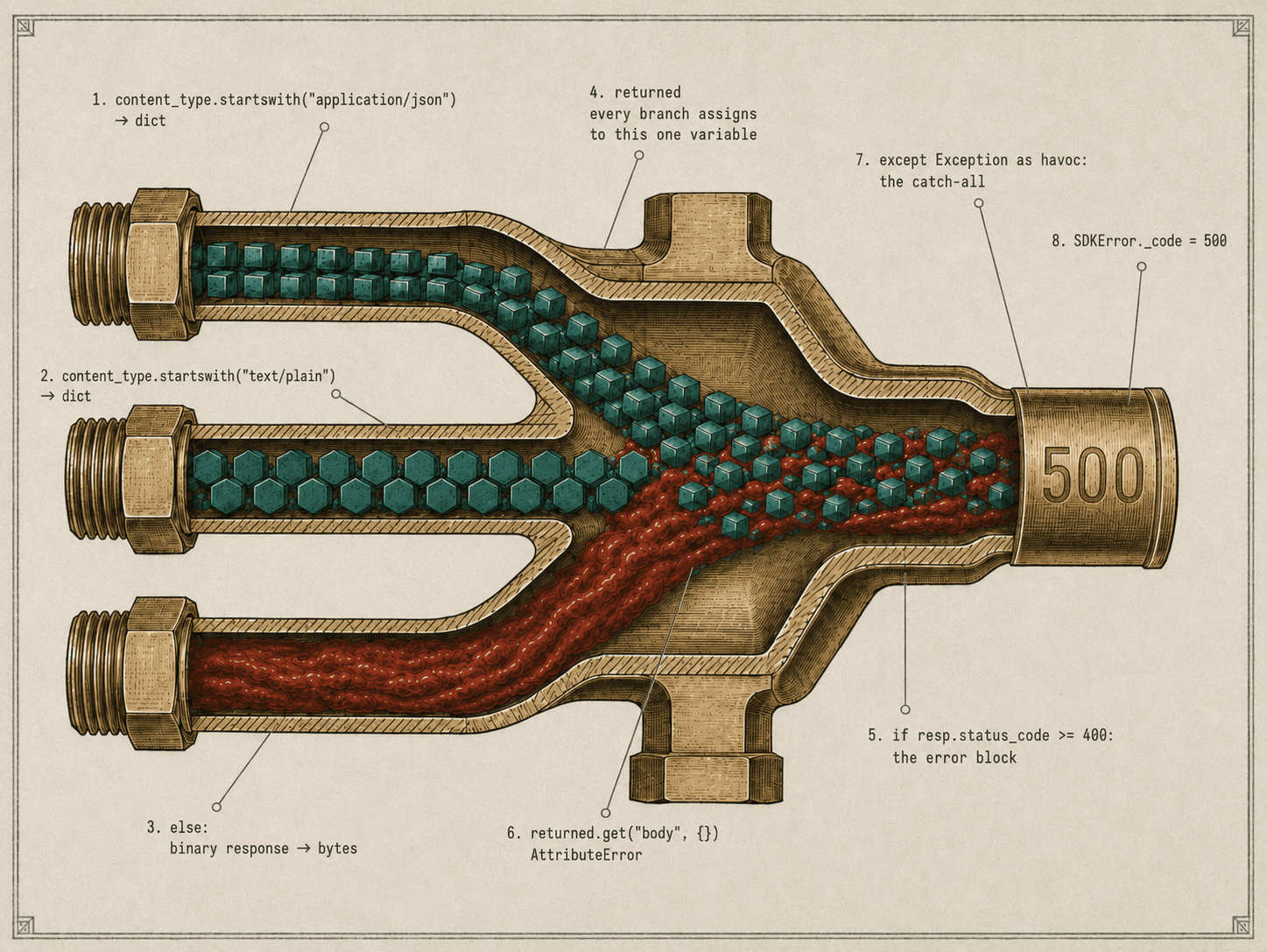 Cutaway engineering plate of a brass manifold. Two inlet pipes carry ordered teal blocks, a third carries unformed oxblood material, and all three merge into one outlet stamped 500. Callouts name the code paths.